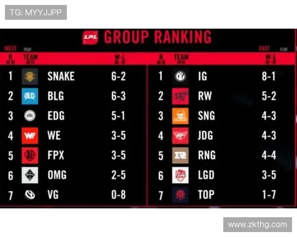 IG在冠军杯积分榜中以79分稳居第一位置,领先其他队伍